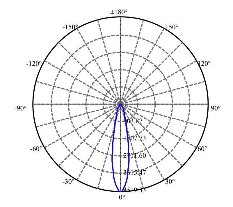 Nata Lighting Company Limited - Cree CXA1820 3-2040-M